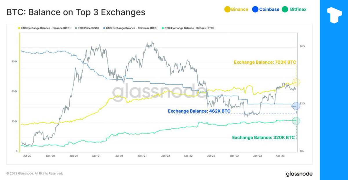 Huione_Crypto's tweet photo. 儘管美國證券交易委員會對Binance採取了行動，BTC餘額已經增加到歷史最高的703k BTC，而Coinbase的餘額已經下降到只有462k BTC（約118億美元）。

在線客服 :
-Twitter  ：https://t.co/i0jhWYxoMx
-Telegram ： https://t.co/krULa3VmSE
匯旺數字貨幣交易所官方客服在線時間：9:00~18:30(金邊時間) https://t.co/e3y5dJio2I