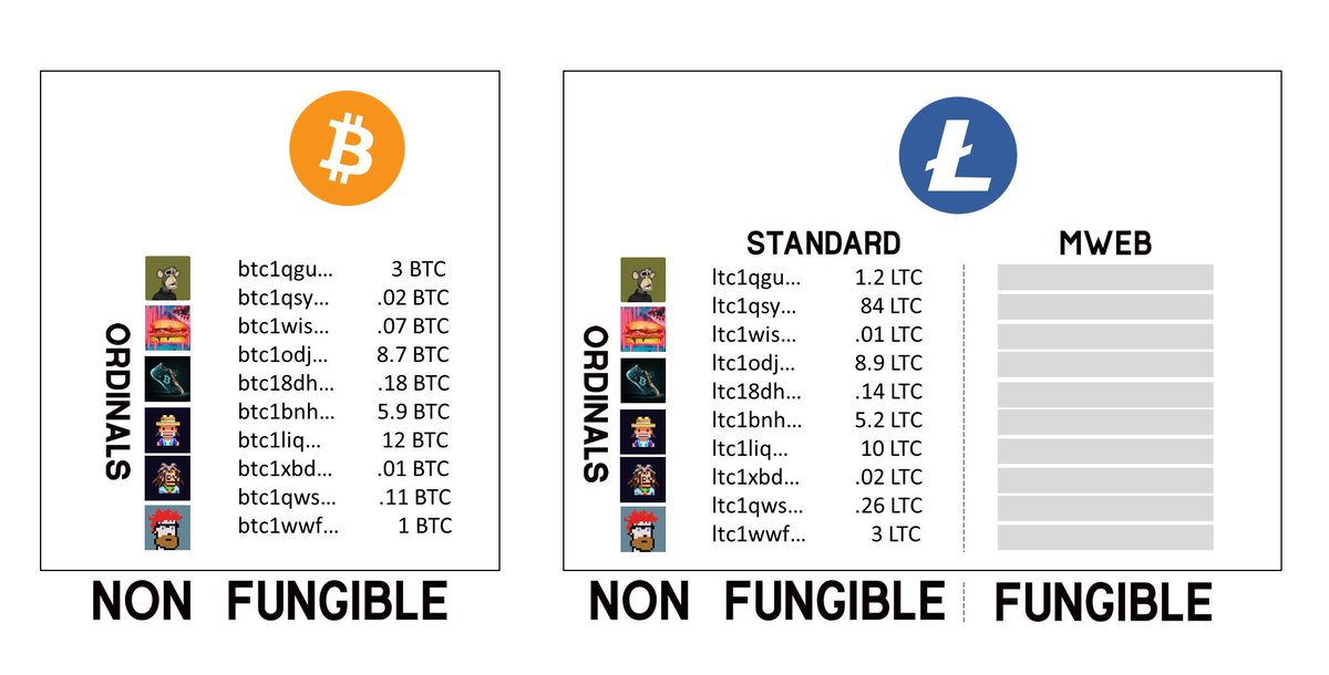 flyozero's tweet photo. #ltc20 #BRC20 #DRC20 #ERC20
$mweb $labs 
@unilit_io
这周https://t.co/UQYoLuyQIc的市场交易将开启
来个预热吧🔥🔥🔥🔥🔥🔥
giveaway🤑🤑
关注+转发+点赞回复ltc地址在这条推文
抽10张ltc独有隐私保护协议铭文 $mweb，十个人
48小时开奖
钱包预计这周就能上线，等钱包弄好了直接转账 https://t.co/ITeTPaPaBm