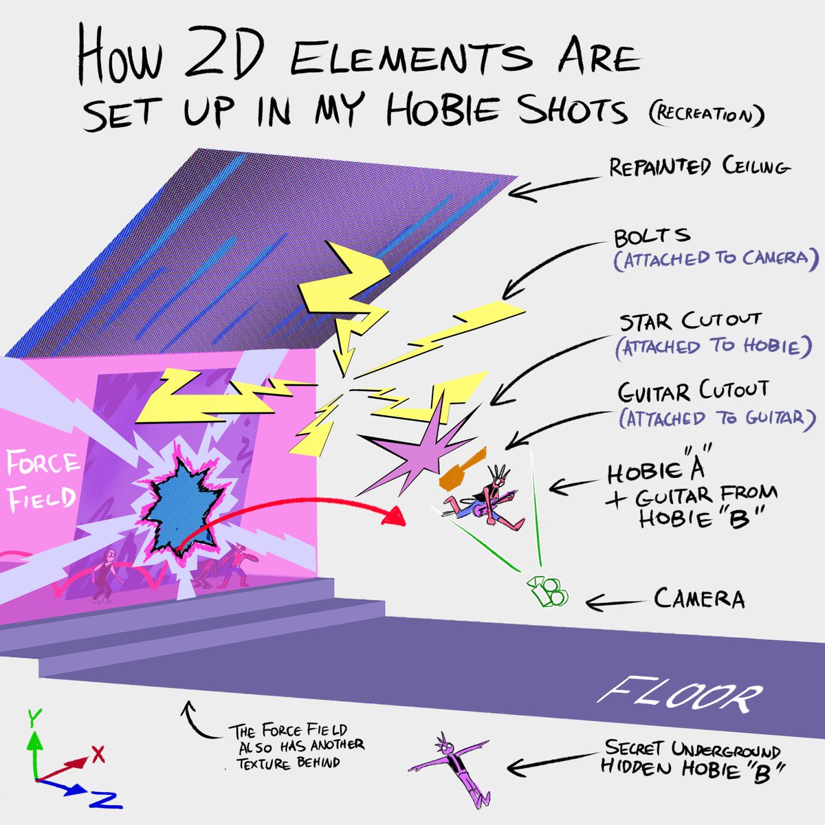 Here's a (recreated) diagram of how the 2D elements are set up in one of my Maya scenes for my Hobie shots! Normally, you would do this in post with compositing software, but since we needed to have all the animation represented for approval in playblast, this is what we did...