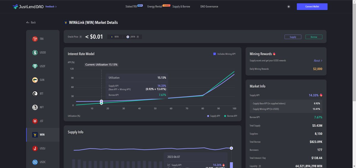 🥳Let's overview $WIN's data on #JustLendDAO market 

📈The Total Supply of $WIN exceeded $5.4M and the amount of Total Borrowed $WIN is over 823K! 

✨Visit here: app.justlend.org/?lang=en-US#/m…