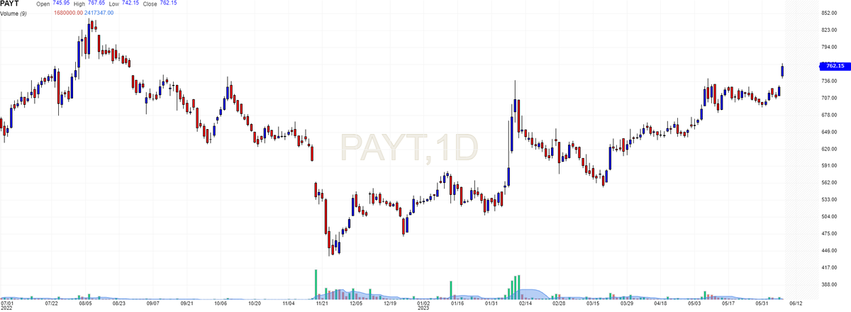 VRtrendfollower's tweet image. Positional

Bought #PAYTM at cmp 755

Will Exit Below 690

Looking for 1400++ Level