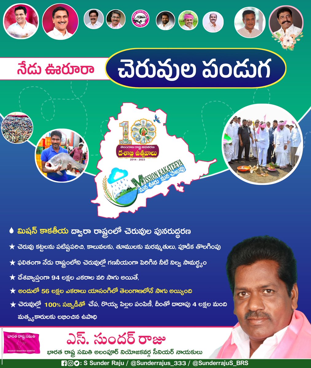 Ssunderraju_brs's tweet photo. నేడు ఊరూరా చెరువుల పండుగ!
మిషన్ కాకతీయ పథకం ద్వారా చెరువుల పునరుద్ధరణతో చెరువుల కింద ఆయకట్టుకు సాగునీరు సమృద్ధిగా లభిస్తున్నది. మత్స్యకారులకు ప్రయోజనాల కల్పన

#TelanganaTurns10  #KCR #KTR #AlampurConstituencywithSunderraju #alampur #AlampurConstituency #alampurwithBRS #TeamSSR https://t.co/PCdIngDz8P