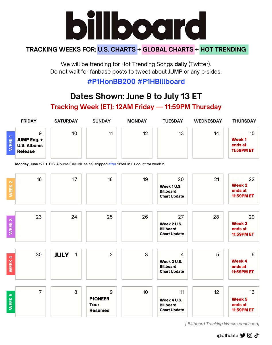 p1hdata's tweet photo. Remember, the 1st week of tracking for Billboard begins June 9, 12AM ET. Here's a quick chart overview + calendar ahead of release!
❓Billboard Guide: https://t.co/TE5XuojHdD
ℹ️ https://t.co/VHOcdm6tAv
#P1HGuide #P1HonBB200 #P1HBillboard
#P1Harmony #피원하모니 @P1H_official https://t.co/PhnnXeBwe9