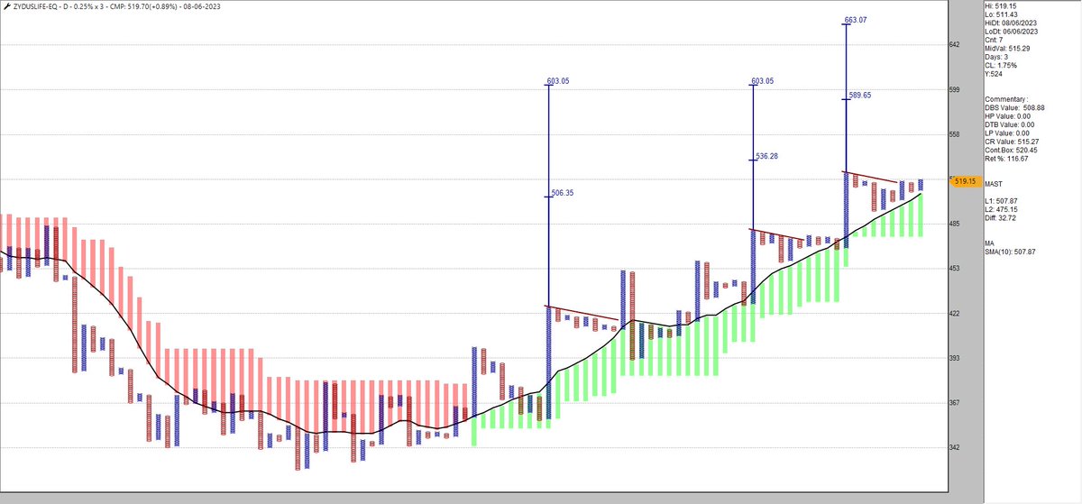 srvithal388's tweet photo. #TradePoint
#Scanner
#DoubleTopBuy
Stocks qualifying the pattern are listed in real time
One can check Higher TF for #PatternCluster
#RelativeStrength vs other assets & Indices
#Risk as per nearest bearish level for exit
#ClusterCounts if any for prospective upside
Trade accor https://t.co/JvMztftF5h