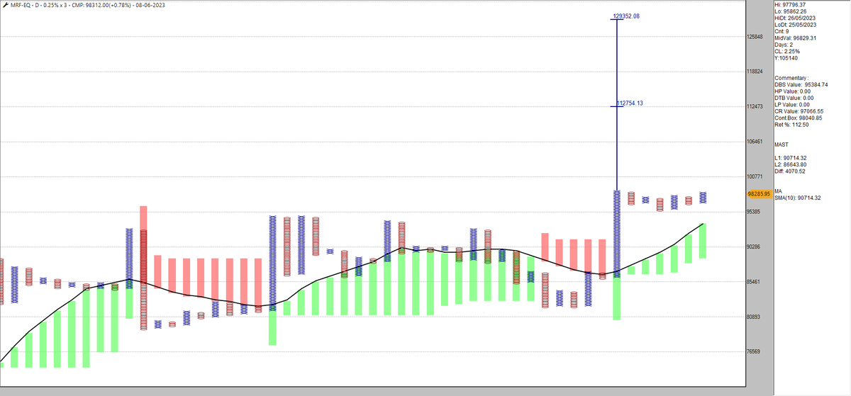 srvithal388's tweet photo. #TradePoint
#Scanner
#DoubleTopBuy
Stocks qualifying the pattern are listed in real time
One can check Higher TF for #PatternCluster
#RelativeStrength vs other assets & Indices
#Risk as per nearest bearish level for exit
#ClusterCounts if any for prospective upside
Trade accor https://t.co/JvMztftF5h