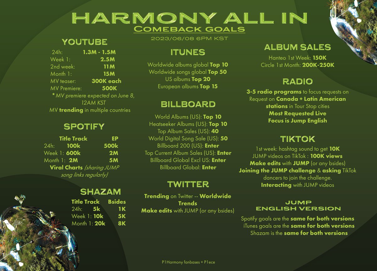 p1hdata's tweet photo. Make sure to follow the digital buying guide after release P1ece! We need to focus on iTunes sales right after release to maximize charting!!
Request funds via the cb carrd!
🔗https://t.co/2VXH1K0ilK
#P1HGuide #P1HonBB200 #P1HBillboard
#P1Harmony #피원하모니 @P1H_official https://t.co/hzsIiEZjgJ