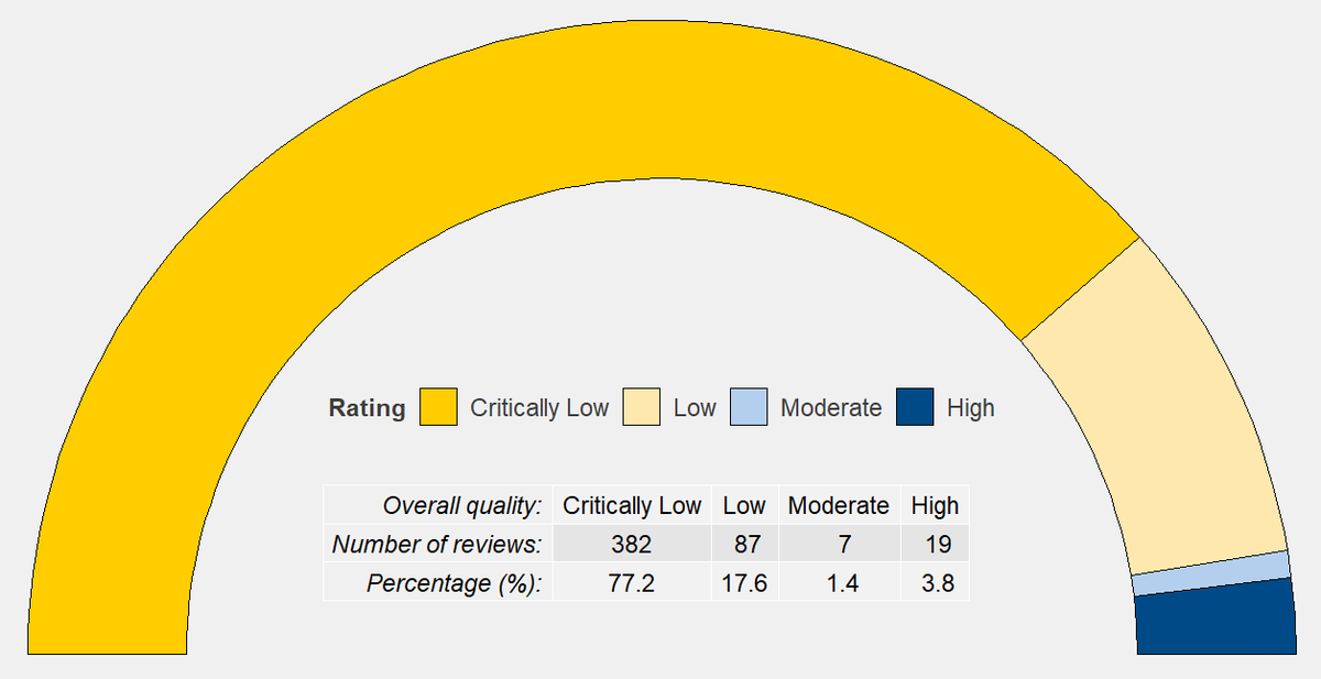 New addition to the (under development) R package {amstar2} for presenting a summary of the overall quality of reviews ! github.com/bougioukas/ams…

#rstats #EvidenceSynthesis #evidencesynthesis