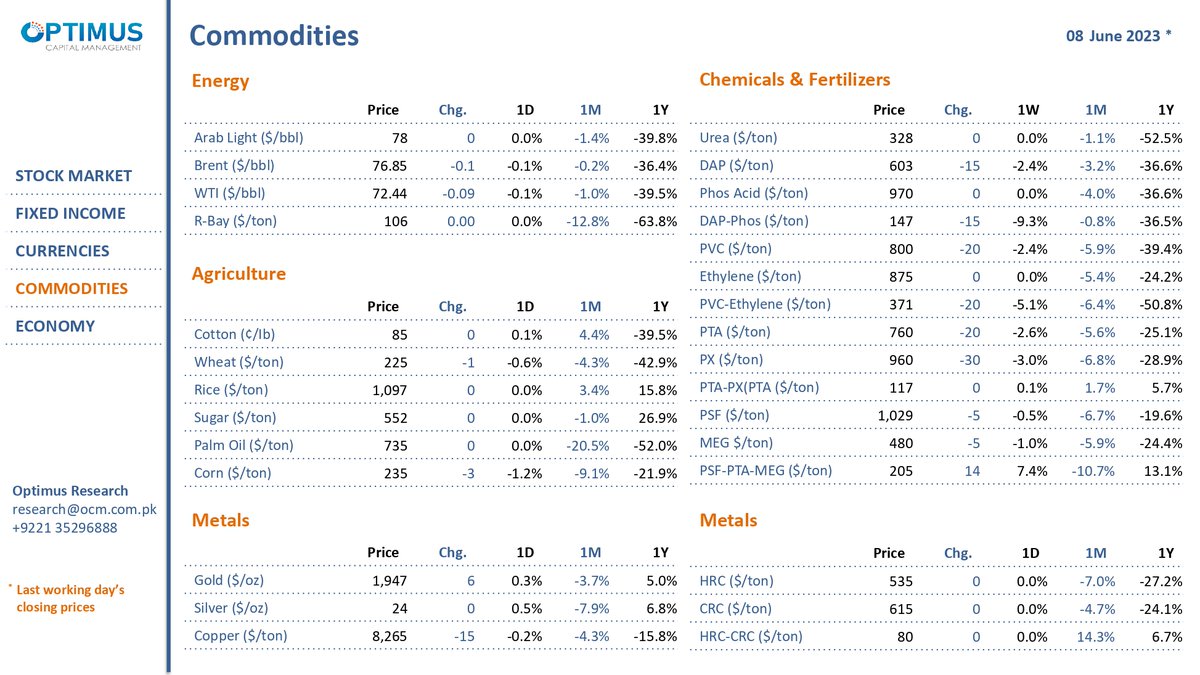 Financial Markets Update

#PSX #Index #Investments #Stocks #Trading #RDA #RoshanDigitalAccountigital #Commodities #Gold #Dollar #Crudeoil #economy #Kibor #forextrading #currencies #stockmarket #fixedincome