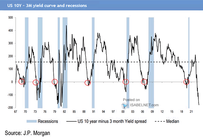 ISABELNET_SA's tweet photo. 🇺🇸 Yield Curve
The inverted yield curve, which is historically a reliable indicator of an impending recession, still continues to deepen
👉 https://t.co/J8O1uboYvU
h/t @jpmorgan #markets #yieldcurve
#yield #bonds #recession #investing https://t.co/zAXjoWIk2I