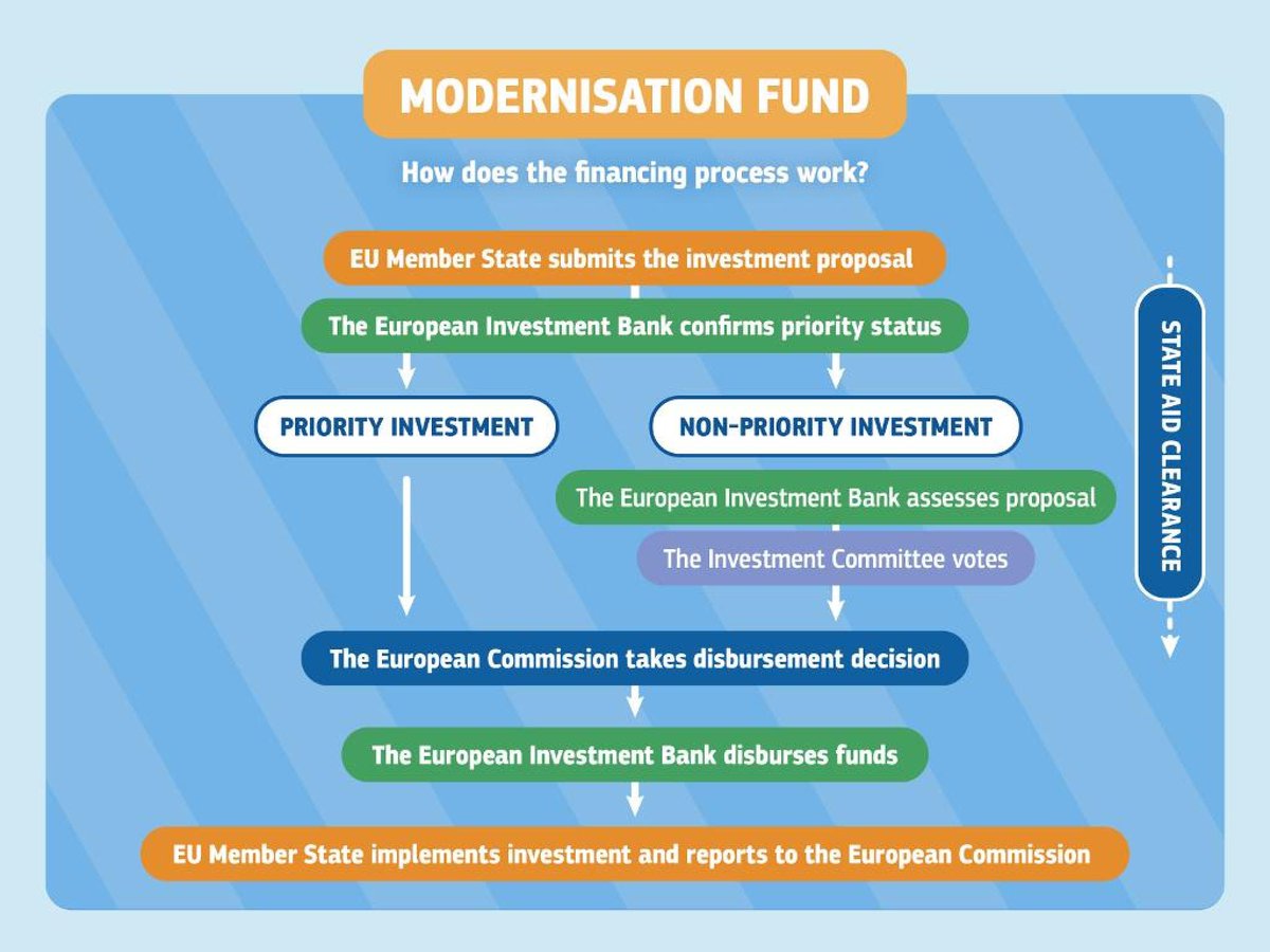 🇭🇷Additional €88 million for Croatia through the 🇪🇺EU Modernisation Fund - funded from the EU's Emissions Trading System.

🌳 More info: europa.eu/!3HBnvD

<a href="/EK_Hrvatska/">Europska komisija u Hrvatskoj</a>
<a href="/MamerEric2/">Eric Mamer</a> 
<a href="/TimMcPhieEU/">Tim McPhie</a>