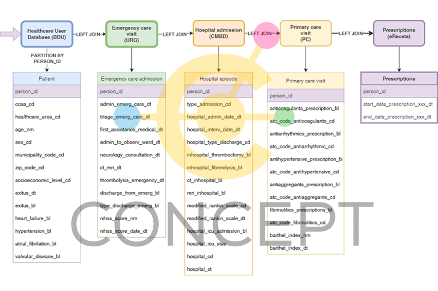 atlasvpm's tweet photo. Publised the Common Data Model to analyse healthcare pathways of Acute Ischaemic Stroke by #conceptproject @iacs_aragon @RICAPPS_Red #RWD #DataScienceandHealth https://t.co/wbRHGu29Fe https://t.co/uCCWtcDPYB