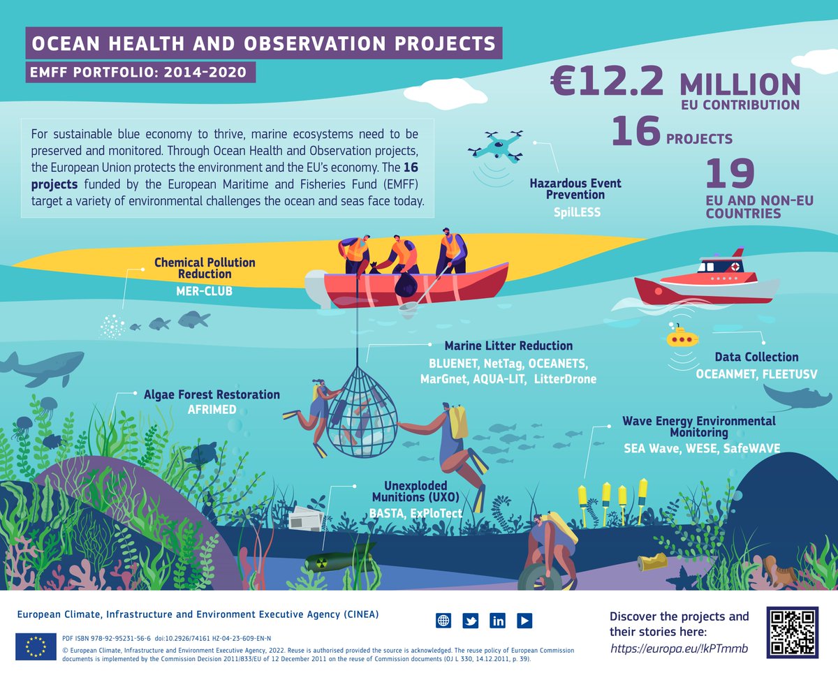 For sustainable blue economy to thrive, marine ecosystems need to be preserved and monitored 🪸🐬

On #WorldOceansDay let's dive into these #EU #EMFF Ocean Health and Observation projects that contribute to #SaveOurOcean 

 🆕 infographic here 👇
europa.eu/!RxHTdk 

#EMFAF