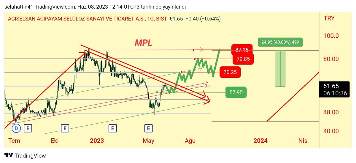 #ACSEL 61.60 ÜSTÜ KALICILIK SAGLIYACAK
57 DESTEGİNİN ALTINA İNMEDİGİ SÜRECE 
SIRASIYLA 
70
79 
87
hedefler 
yatırım tavsiyesi degildir