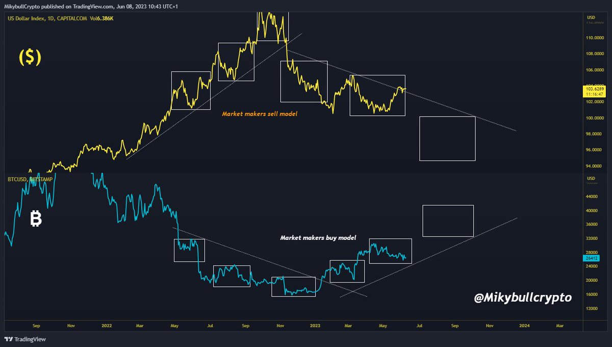 Correlating Dollar Index DXY and #Bitcoin, we can see the market makers model in play.

#btc still have one more leg up