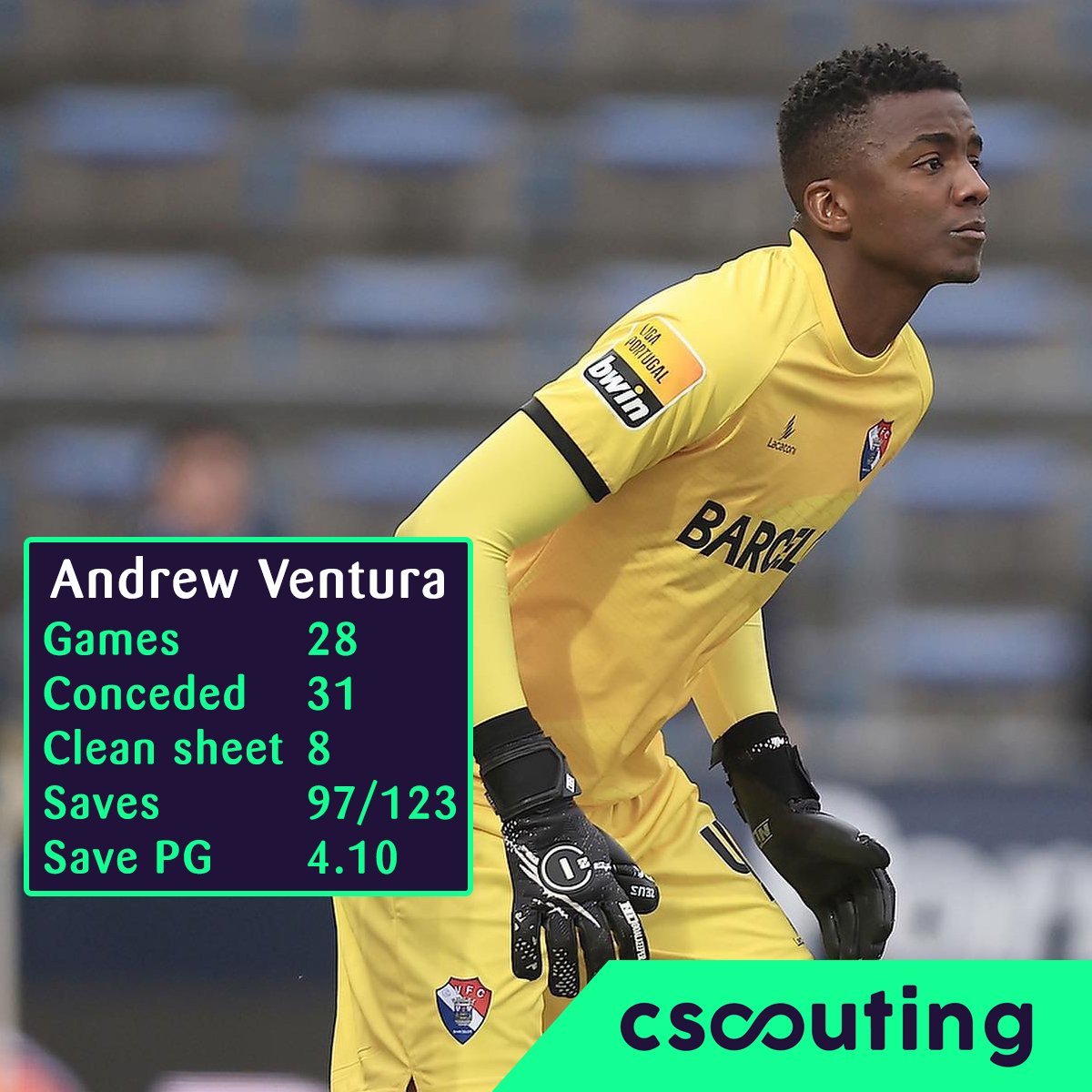 cscouting_'s tweet image. Introducing the exceptional goalkeeper, 
Andrew da Silva Ventura 🧤 🔥

🔹Age: 22
🔹Gil Vicente. Brazil.
🔹GK.
🔹4 mil. euro

▫️Games:                28
▫️Conceded:           31
▫️Clean sheets:       8
▫️Saves/Shots:        97/123
▫️Saves per Game: 4.10

#cscouting #andrewventura