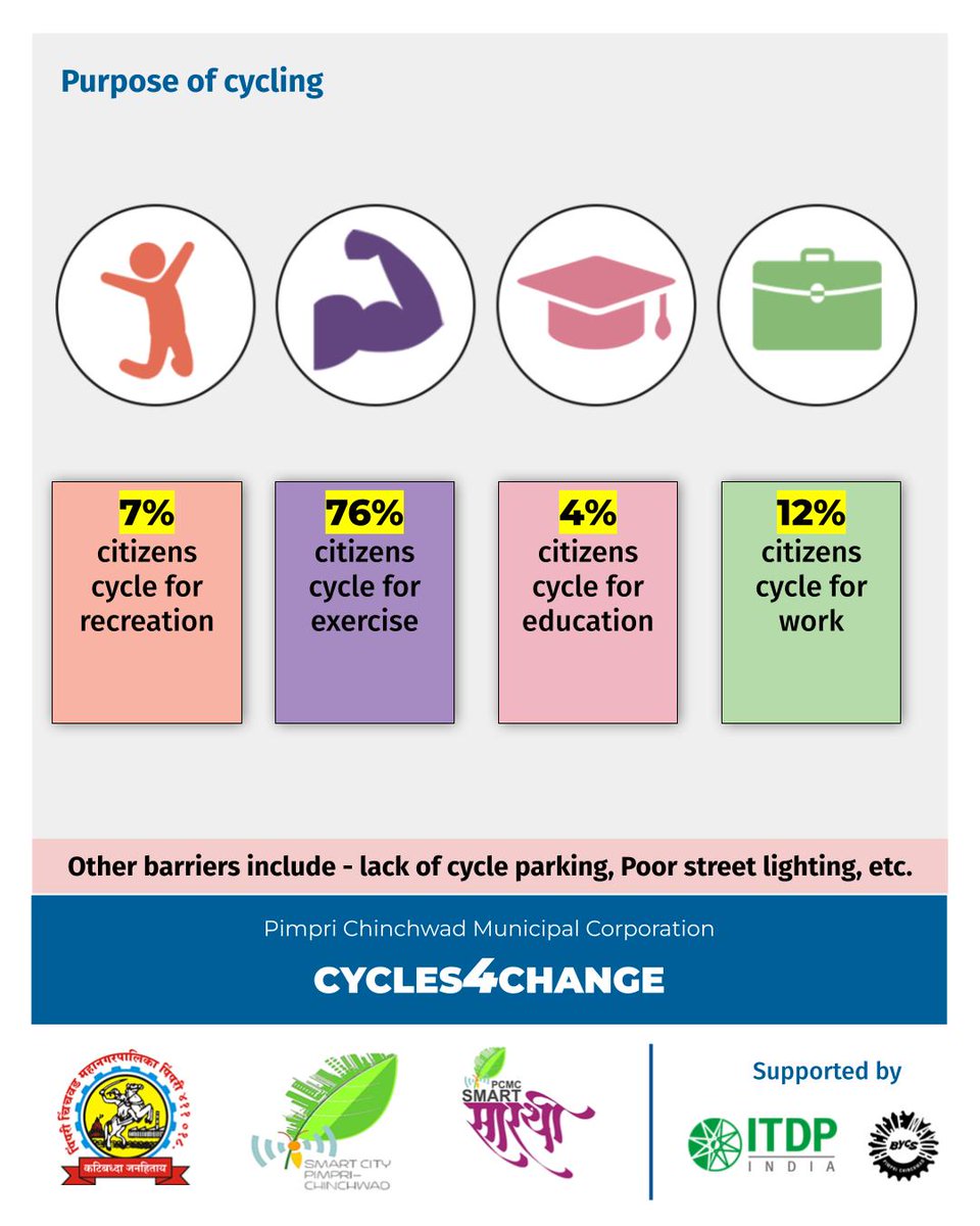 pcmcindiagovin's tweet photo. Over the last few days, many of you took our survey to tell us about your cycling experiences in Pimpri Chinchwad. We had a total of 750+ responses in 3 days! 
Here are the results of the citizen surveys. 

Thank you for your participation! 

@pcmc https://t.co/5KRxRzsOTE