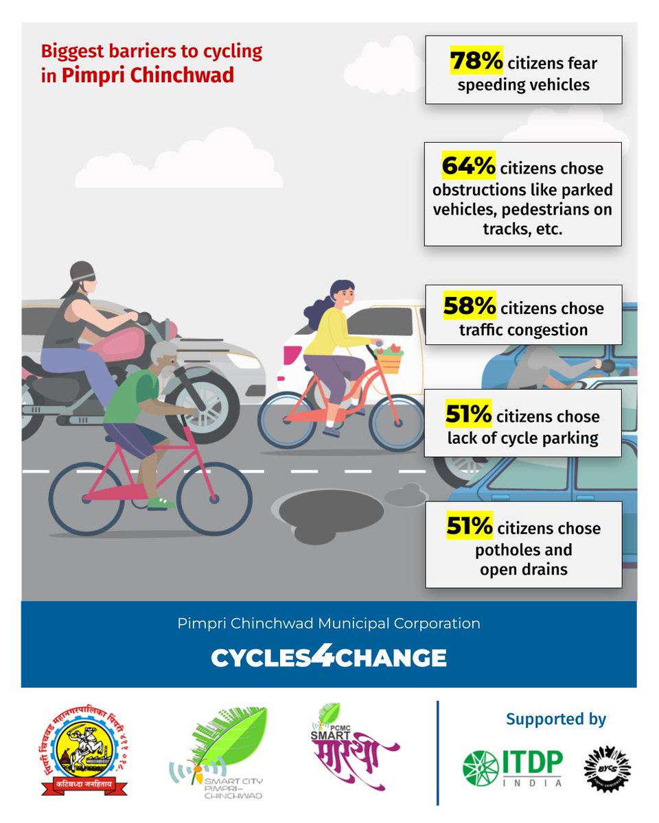 pcmcindiagovin's tweet photo. Over the last few days, many of you took our survey to tell us about your cycling experiences in Pimpri Chinchwad. We had a total of 750+ responses in 3 days! 
Here are the results of the citizen surveys. 

Thank you for your participation! 

@pcmc https://t.co/5KRxRzsOTE