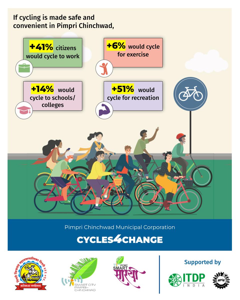 pcmcindiagovin's tweet photo. Over the last few days, many of you took our survey to tell us about your cycling experiences in Pimpri Chinchwad. We had a total of 750+ responses in 3 days! 
Here are the results of the citizen surveys. 

Thank you for your participation! 

@pcmc https://t.co/5KRxRzsOTE