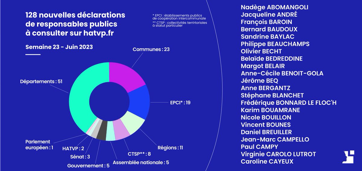 #Transparence #viepolitique – 128 déclarations de responsables publics ont été mises en ligne cette semaine. Pour les consulter 👉 bit.ly/3N8Y4SJ