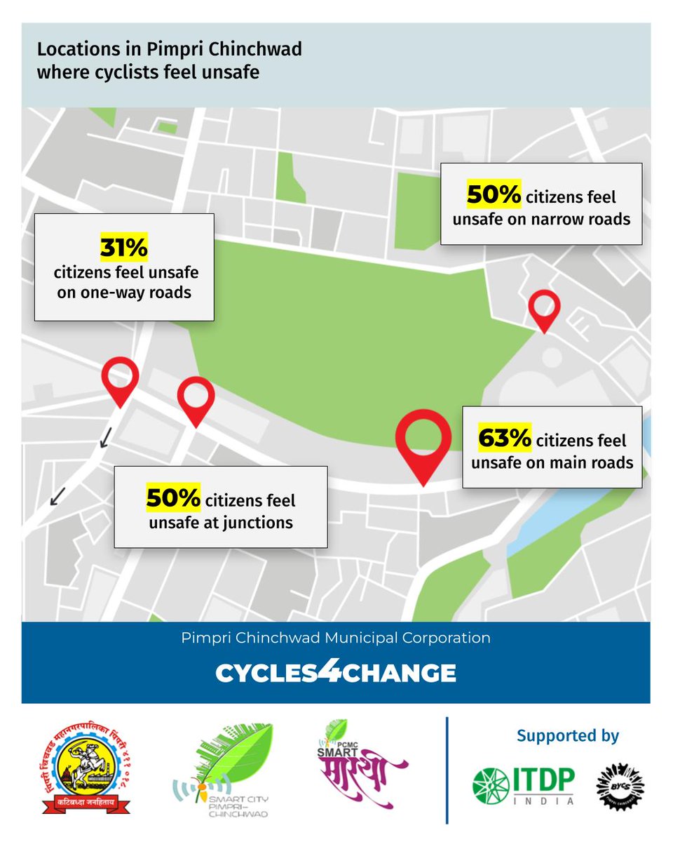 pcmcindiagovin's tweet photo. Over the last few days, many of you took our survey to tell us about your cycling experiences in Pimpri Chinchwad. We had a total of 750+ responses in 3 days! 
Here are the results of the citizen surveys. 

Thank you for your participation! 

@pcmc https://t.co/5KRxRzsOTE