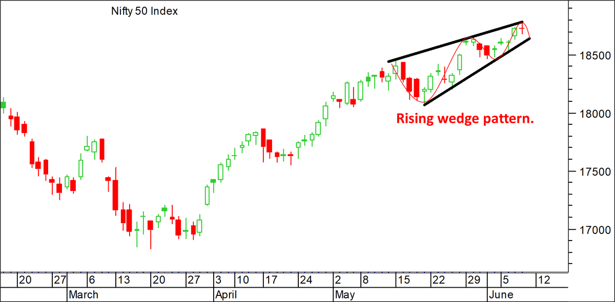 Nifty View: The only scare for the Nifty50 index is this pattern.

Rising wedges are ominous signal.

Trader's who have been trading recklessly should buckle up as the market could start a volatile phase.

#nifty50 #nifty #nseindia #nse #wedge