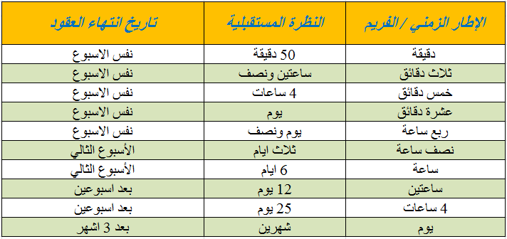 ociechart's tweet photo. كثير يسألوني عن افضل فريم بالتداول بالمؤشر

هذا جدول يبين لك الاطار الزمني والزمن المتوقع لحدوث الحركة المستقبلية وافضل وقت ممكن تختار عقود الأوبشن عليها للأستفادة الكبرى من الحركة

وسأشرح طريقة التداول بالفواصل الزمنية للمؤشرات وكيفية استخدام المؤشر بالتداول https://t.co/Hjp2g68kHo