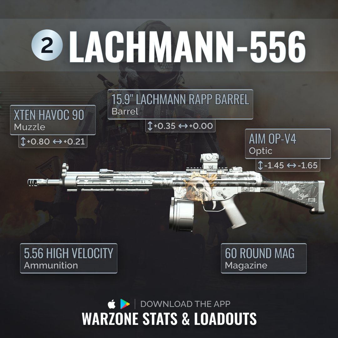 WarzoneMetaEN's tweet image. 🔥Top 3 Meta Loadouts in Warzone 2!🔥 
1️⃣Cronen Squall: Supreme power, ideal for long range!🚀 
2️⃣Lachmann-556: Low recoil, perfect for precision!🎯 
3️⃣Kastov 545: Balanced and reliable, a great pick!🏋️‍♂️ 
#Warzone2 #MetaLoadouts #WarzoneMeta