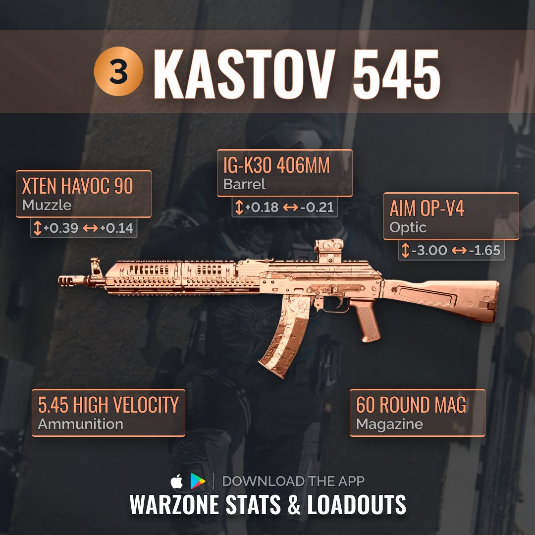 WarzoneMetaEN's tweet image. 🔥Top 3 Meta Loadouts in Warzone 2!🔥 
1️⃣Cronen Squall: Supreme power, ideal for long range!🚀 
2️⃣Lachmann-556: Low recoil, perfect for precision!🎯 
3️⃣Kastov 545: Balanced and reliable, a great pick!🏋️‍♂️ 
#Warzone2 #MetaLoadouts #WarzoneMeta