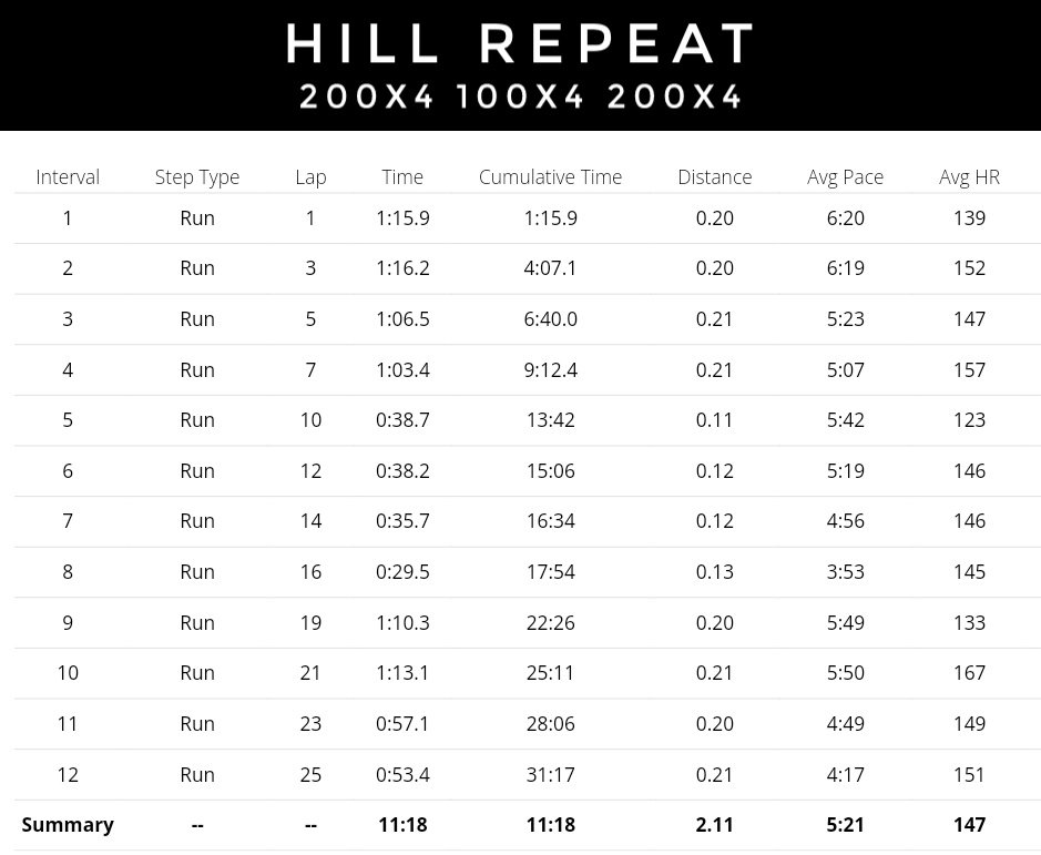 vijay_running's tweet photo. Hil Repeat session with team ๐โโ๏ธ๐โโ๏ธ
@brooksrunning @brooksrunningIN @FastandUp_India @Garmin @Garmin_India @Strava @vijay_running @TrueREVO #VijayRunning #HillRepeat #HillRun #HillRunning #running #Pune #runner https://t.co/HBtZFnVibC