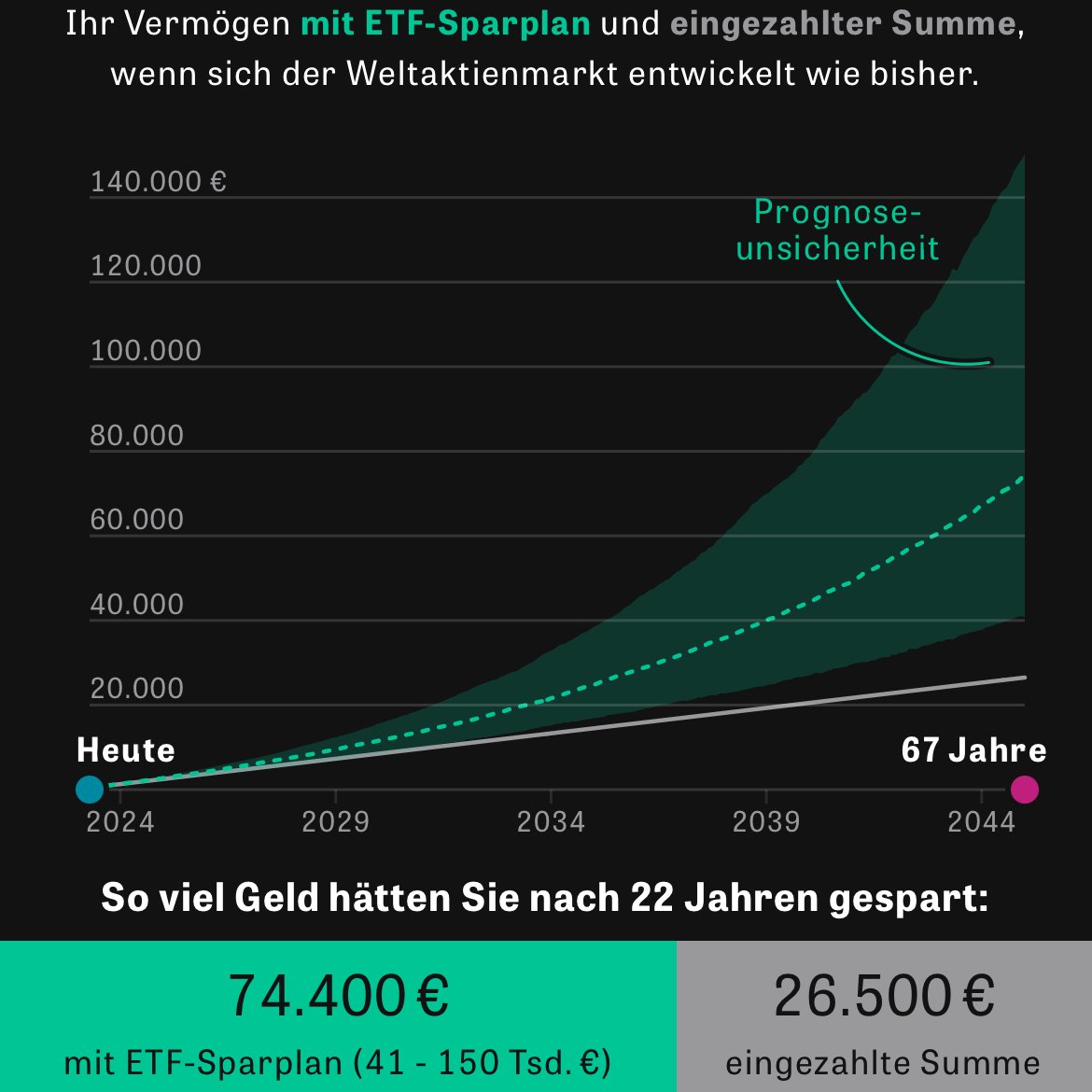 schaenk's tweet photo. Wie viel Vermögen könnte ein #ETF -Sparplan bringen? Unser erster Rechner im Geld-Ressort von @zeitonline  zeigt das am Beispiel des #MSCIWorld. 

Danke für die tolle Umsetzung @SchachDavid , @juliustroeger , @c_endt , @colorfuldata und @n_haefner 

https://t.co/3XnUtTab4v https://t.co/baaEGwm5le