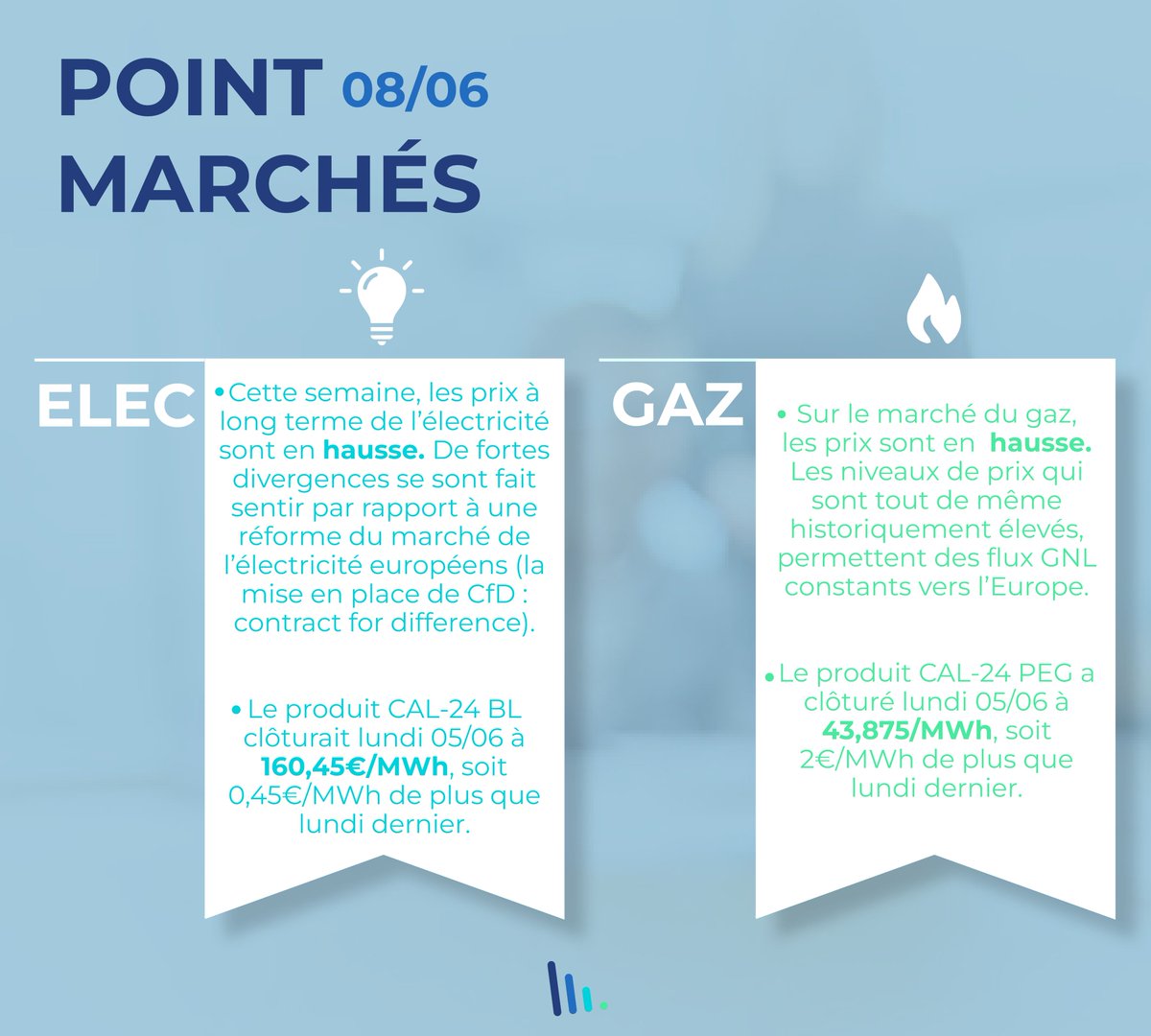#PointMarchés

Cette semaine, les prix de marché sont en hausse sur l’électricité et le gaz.