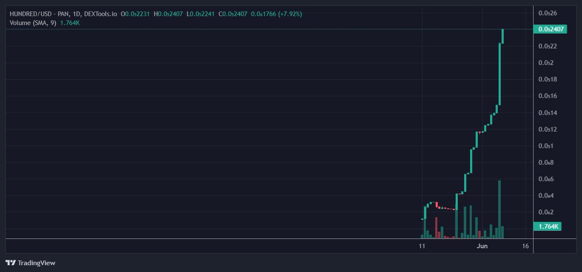 this is what it looks like...
wen 136 peeple invest in innovative #crypto 
imagine what it mite look lik wen its 
10,000 peeple #HUNDRED 💯gang

#hundredandchill #dextools #bestmemecoin #community #pepe #ben #psyop #loyal #rfd