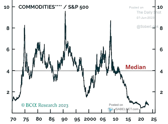 ISABELNET_SA's tweet photo. 📌 Commodities
The S&P 500 has clearly outperformed commodities, which appear oversold
👉 https://t.co/blMxcoFA78
h/t @SoberLook #markets #commodities #commodity
$spx #spx $spy #sp500 #equities #stockmarket #investing https://t.co/r35udNshNK
