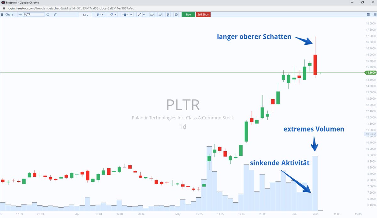 $PLTR mit gigantischem Bearish Engulfing bei extremen Umsätzen
+ langer oberer Schatten im Tageschart 
= Ablehnung höherer Kurse.
Aber wer trat gestern wo in Erscheinung? Siehe Folgetweet.