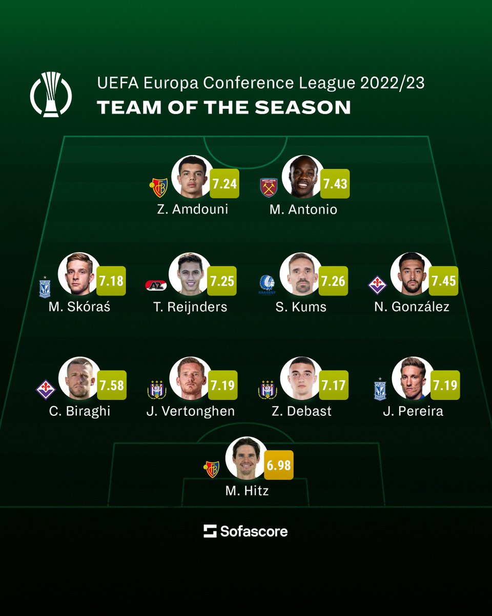 🌍 | Team of the Season

The UEFA Europa Conference League campaign is now over, so here's our TOTS! ⬇️

Seven sides see their players featured in here, while, despite yesterday's heart-breaking defeat, Fiorentina's captain Cristiano Biraghi is our #UECL Player of the Season. 🏅