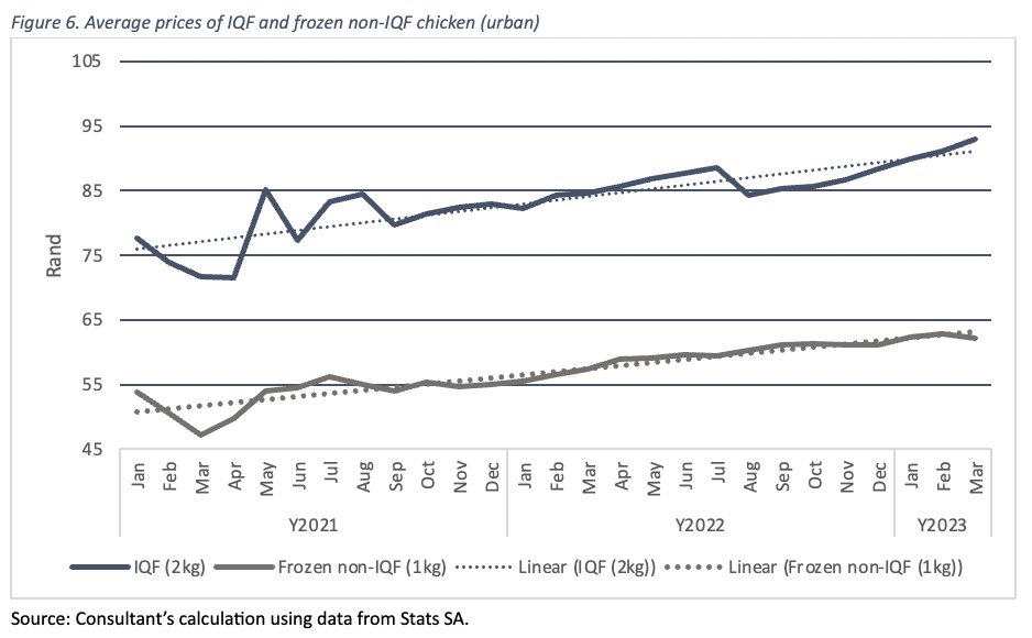 AMIESouthAfrica's tweet photo. In Jan 2021 a 2kg quick-frozen chicken pack was R77.61. By December 2021 it was R82.89 – a 6.8% increase. Since the antidumping duties imposed in December 2021, prices surged by 13% between January 2022 and March 2023. #FoodSecurity #AntidumpingDuties #AffordableChicken https://t.co/8cH0KBdDJM