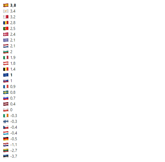 PSOE's tweet image. España lidera el crecimiento de la actividad y el empleo en Europa.

📈 Fue el país que tuvo un mayor crecimiento del PIB en el primer trimestre en tasa interanual, con un 3,8% 👉 más del triple que la media europea (1%), según @EU_Eurostat.

🧵⤵️