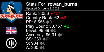 RowanBurns_'s tweet photo. osu! stats for player rowan_burns automatically generated by https://t.co/tpQJQm4JsA #ProsuTweetPoster https://t.co/517EJfIAPr