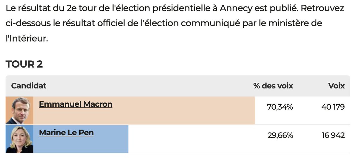 @ZemmourEric Les français d'#Annecy ont largement opté pour les #Abayas et les #Francocides. C'est leur responsabilité.