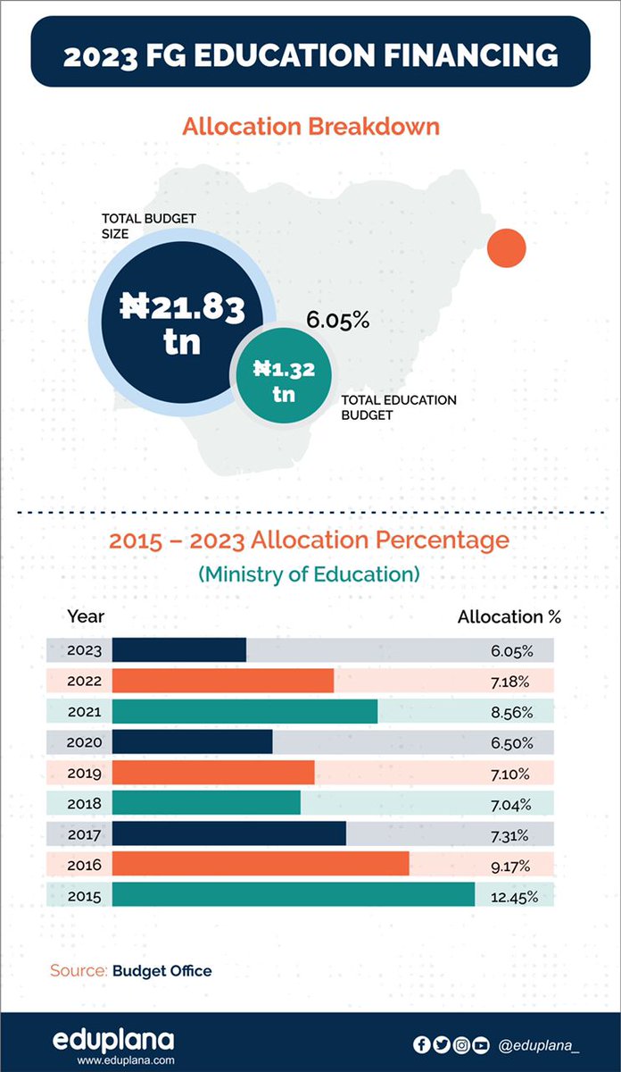 In his last 2015 budget, Pres Jonathan allocated 12.45% of the budget to Education

Since then allocation percentage to education has been on a steady decline

Pres Buhari in last budget of 2023 allocated 6.05% to education
We cannot allow education to suffer! #FundMoreFundBetter