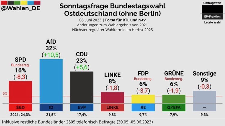 Ooops! @Die_Gruenen @_FriedrichMerz @cducsubt 

Weitermachen mit dem Genderismus und der Deindustrialisierung! Currywurst verbieten! Tempolimit sofort! Heizung abstellen!