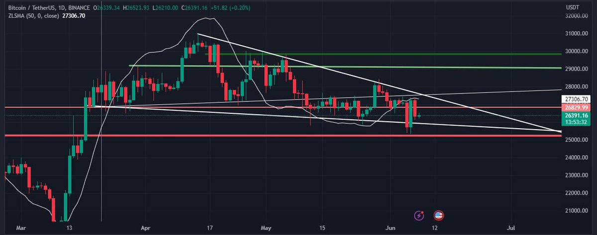 #Bitcoin is consolidating in a falling wedge, a #bullish pattern 🔥

It bounced from support but hasn't broken out yet

A solid #breakout above resistance would confirm a bullish trend, while rejection may lead to further consolidation in the wedge  

#BTC #TechnicalAnalysis🚀