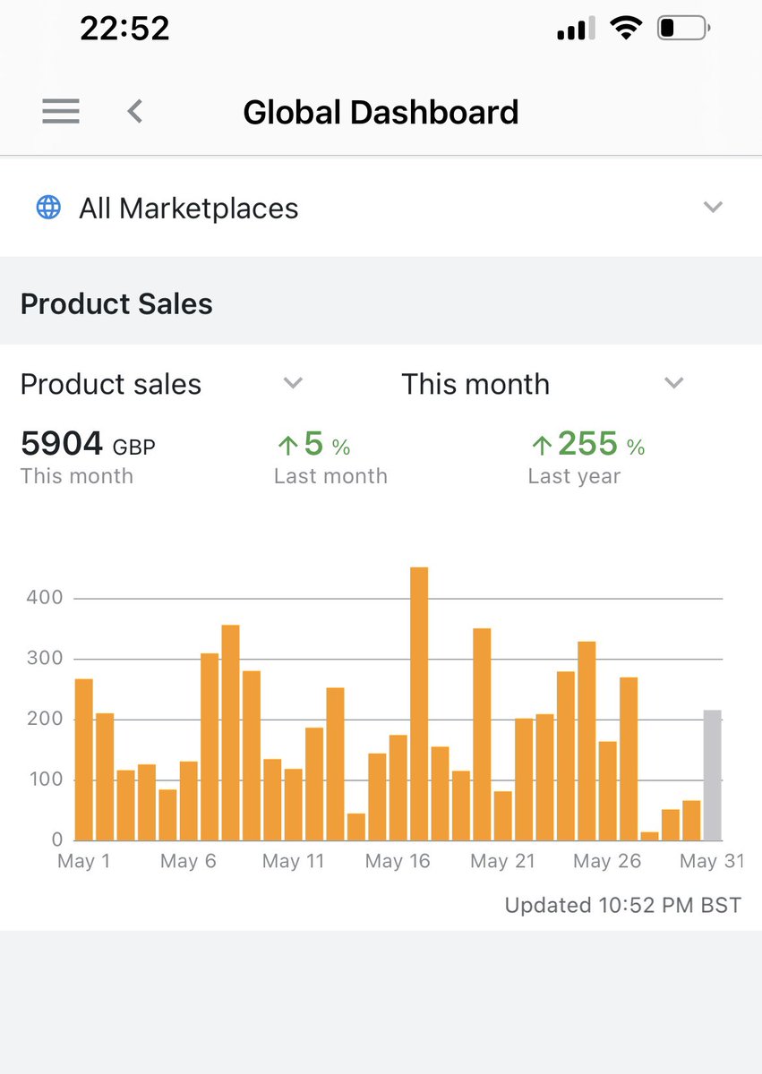 May results💥cleared 6K in so pleased with hitting my target. Hoping to hit 6.5K in June and keep growing👊🏼
Started EFN which is helping sales
Final results:
Sales: £6051
COG: £3270
Profit: £921
Units sold: 297
ROI: 28%
To grow or get started then check out the <a href="/TheGravyTrainUK/">The Gravy Train</a>