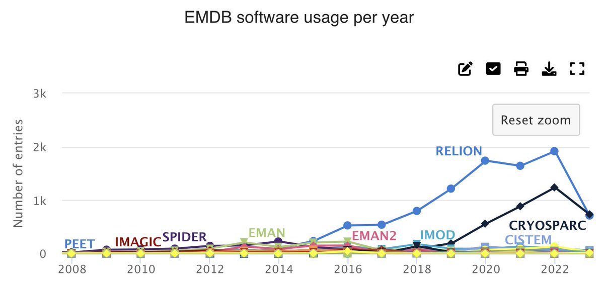 According to the EMDB statistics, RELION is no longer the most widely used software for SPA... I knew this day was approaching but this is sad.

Nonetheless, RELION remains the most widely used OPEN SOURCE software for SPA.

ebi.ac.uk/emdb/statistic…