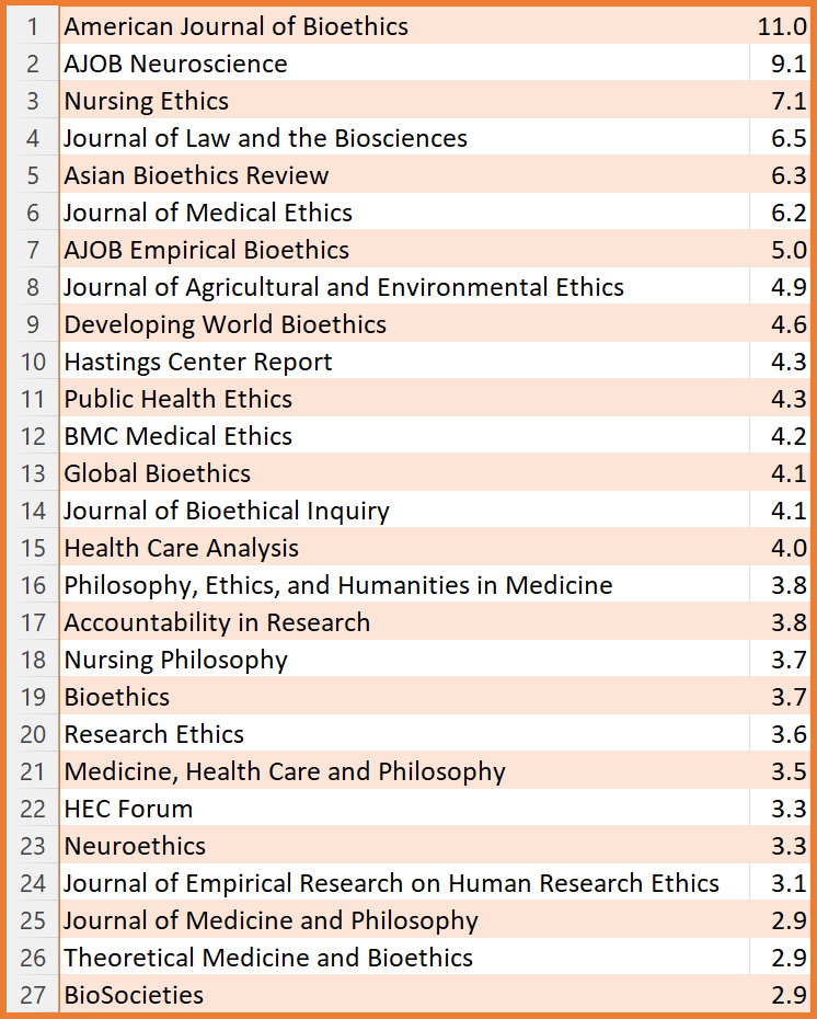 Karel Caals on Twitter "SCOPUS CiteScore 2022 ‼️ Bioethics Journals