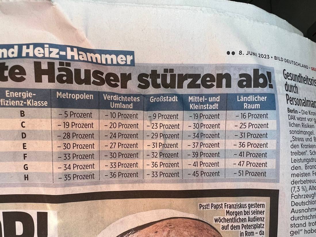 Tja lieber Schweizer, mit einem Ja zum Klimagesetz ist auch dein Haus bald nur noch die Hälfte wert! 

'Immoscout berichtet über deutlichen Einbruch der Immobilienpreise wegen anstehender EU Regulierung und Heizgesetz. Der Preisrückgang übertrifft alle bisherigen Schätzungen.'