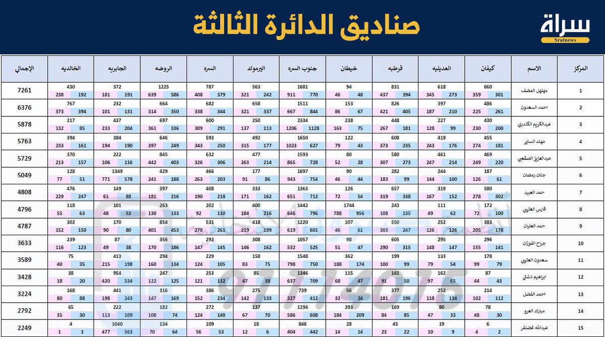 صناديق
 #الدائرة_الثالثة 
#مجلس_2023 #أنتخابات_مجلس_الأمة_2022