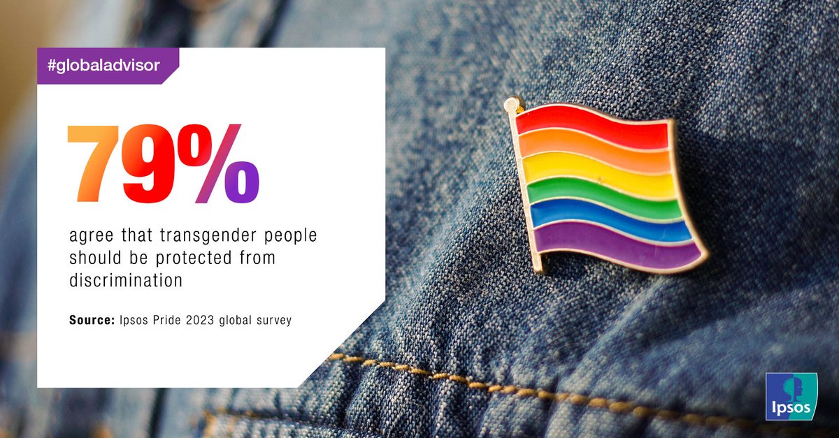 Our #Ipsos Pride 2023 global survey finds that a majority of Australians support protection from discrimination for transgender people, but we are divided on other transgender discrimination issues. Explore this issue 👉 ipsos.com/en-au/transgen…   #LGBTQI
