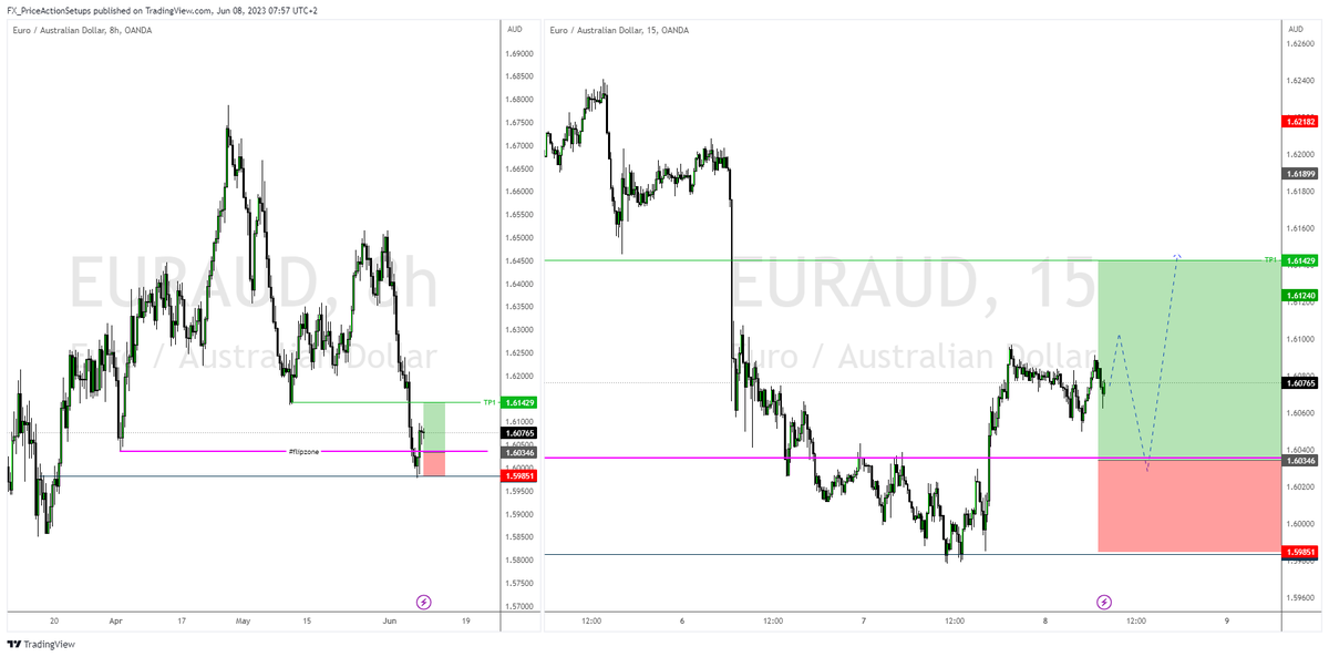FX_PA_Setups's tweet photo. **User: CJdupFX#3051**
just a little 2R setup. #euraud #setups https://t.co/A6anKziKIG https://t.co/BCZtc943A1