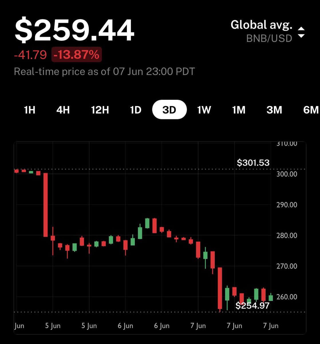 First CZ gave up on defending $300, now he's given up on $275, and trying to hold the line for his BNB con game token at $260.

To be crystal clear, fair value is $0.

$CEL = $CRO = $FTT = $BNB = $0